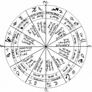 natural-astrology-chart-filled-in