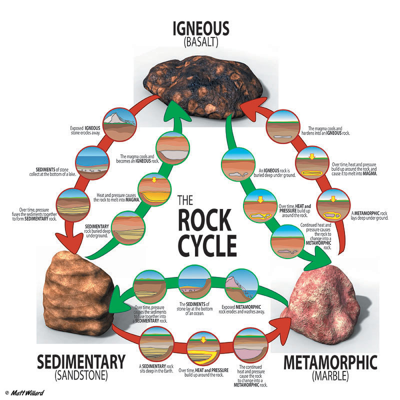 Rock-Cycle